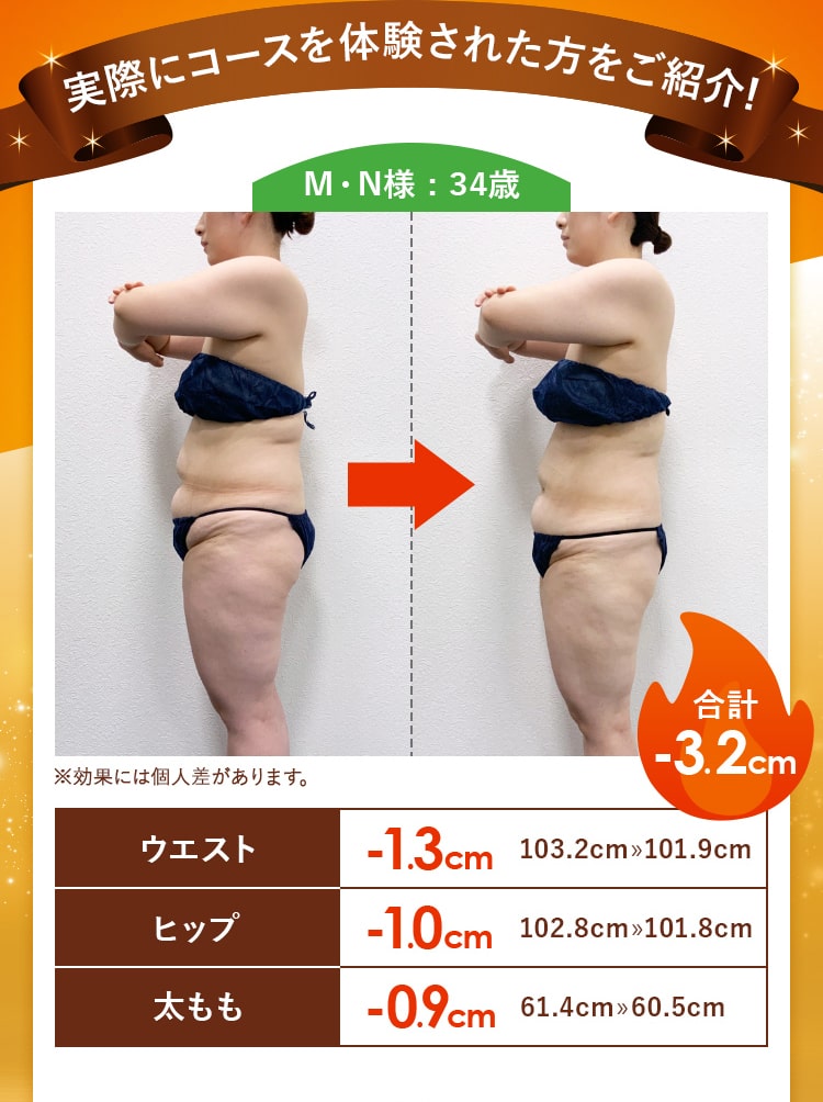 実際にコースを体験された方をご紹介! M・N様 : 34歳  合計-3.2cm※効果には個人差があります。
							