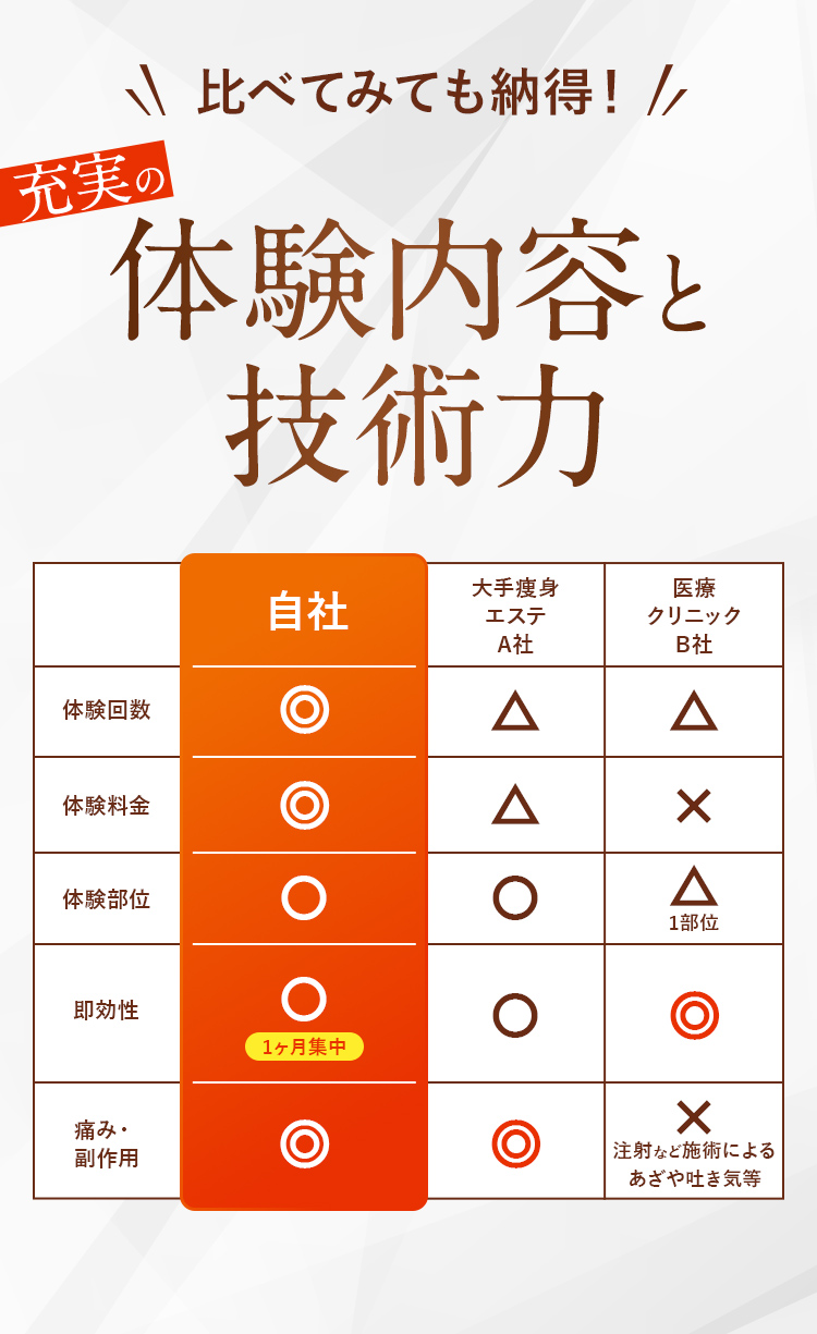 比較表 自社 体験回数 ◎ 体験料金 ◎ 体験部位 〇 即効性 〇 1ヵ月集中 痛み・副作用 ◎